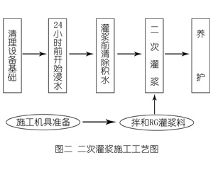 德令哈灌浆料施工工艺—文字完整版
